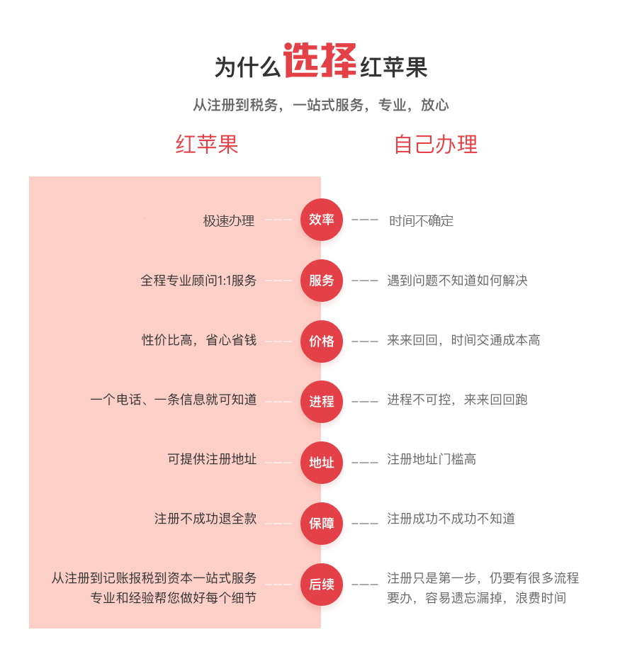 红苹果财务-注册公司