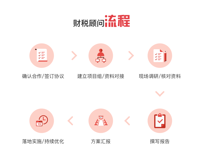 红苹果财税顾问流程