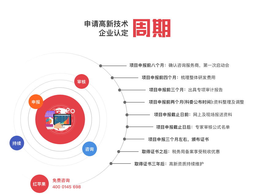 申请高新技术企业认定周期