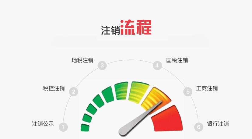 红苹果财务公司注销流程